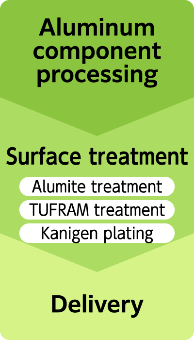 Aluminum component processing > Surface treatment(Alumite treatment)(TUFRAM treatment)(Kanigen plating) > Delivery