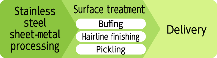 Stainless steel sheet-metal processing > Surface treatment(Buffing)(Hairline finishing)(Pickling) > Delivery