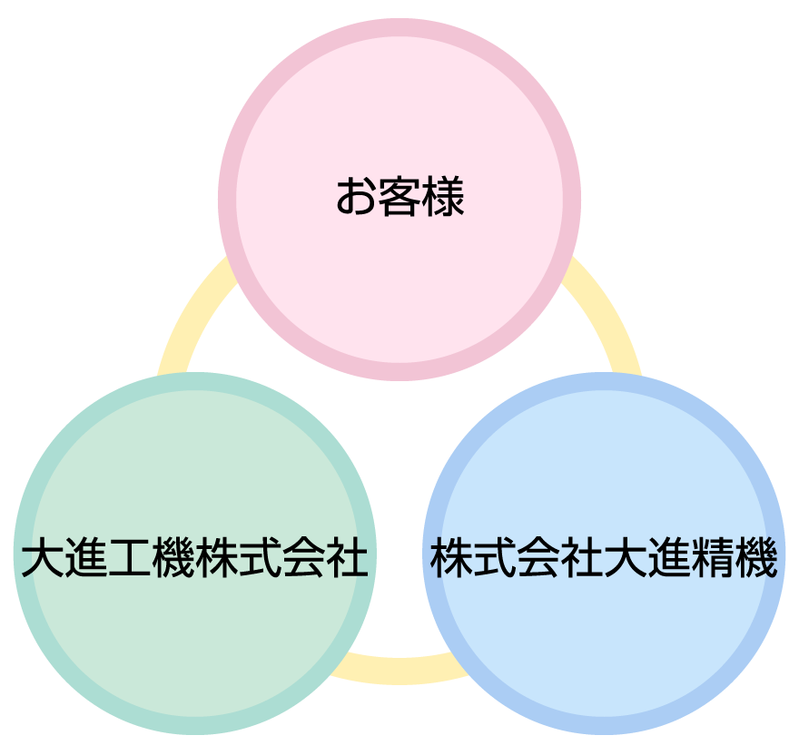 図:(大進工機株式会社)←→(お客様)←→((株式会社大進精機)