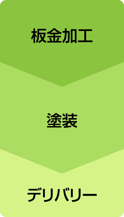 板金加工→塗装→デリバリー