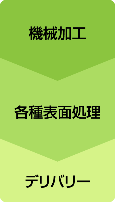機械加工→各種表面処理→デリバリー