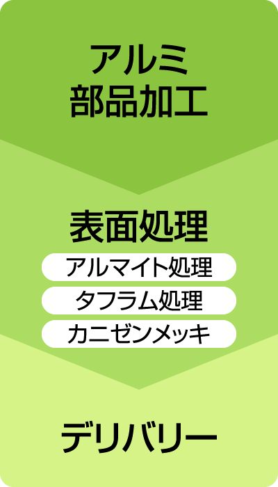アルミ部品加工→表面処理（アルマイト処理）（タフラム処理）（カニゼンメッキ）→デリバリー