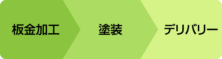板金加工→塗装→デリバリー