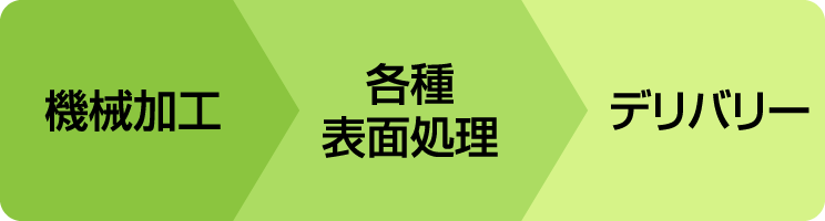 機械加工→各種表面処理→デリバリー