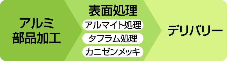 アルミ部品加工→表面処理（アルマイト処理）（タフラム処理）（カニゼンメッキ）→デリバリー