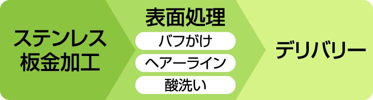 ステンレス板金加工→表面処理（バフがけ）（ヘアーライン）（酸洗い）→デリバリー